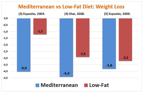 The Mediterranean Diet Study